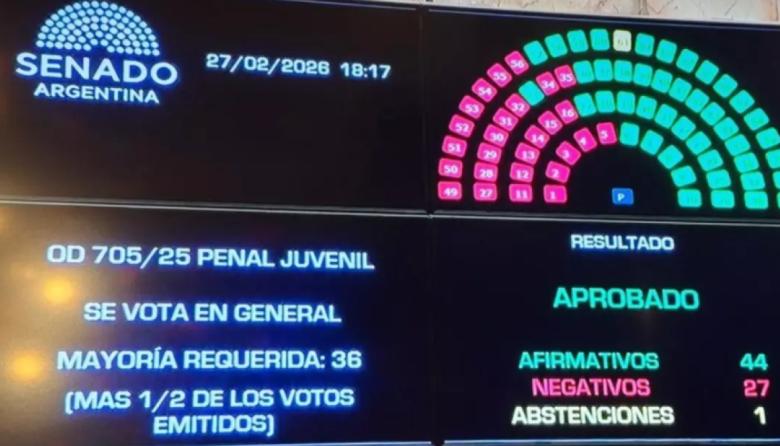 El Senado aprobó la baja de imputabilidad a 14 años y se recalienta el debate penal juvenil
