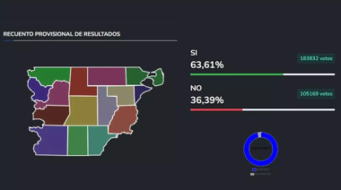 El “Sí” ganó con amplia mayoría: se eliminan los fueros